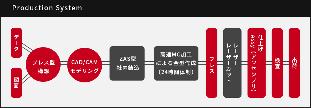 事業案内 | 試作板金加工 株式会社港プレス